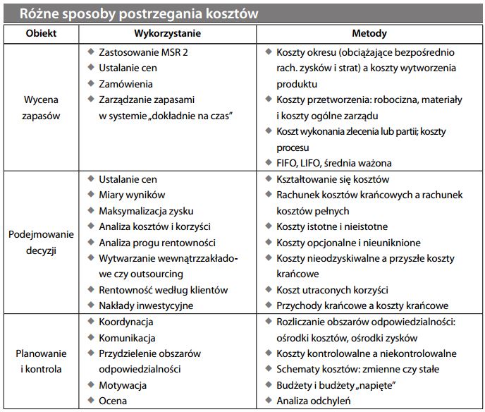 Różne sposoby postrzegania kosztów