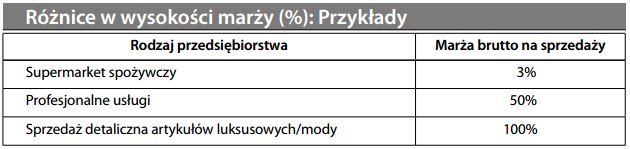 Różnice w wysokości marży (%) Przykłady