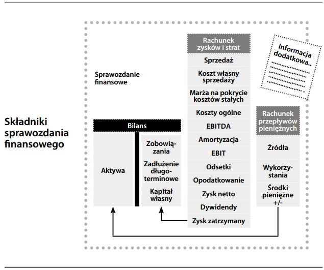 Składniki sprawozdania finansowego