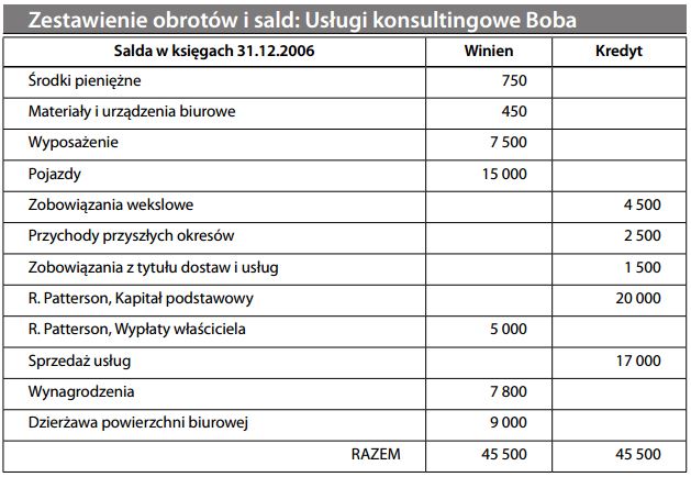 Sporządzenie zestawienia obrotów i sald (Obrotówki)