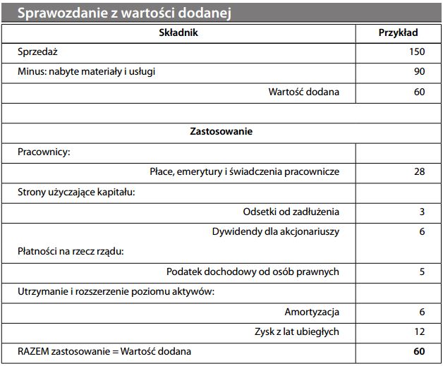 Sprawozdanie z wartości dodanej