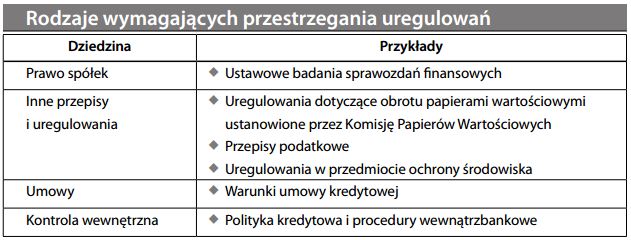 Sprawozdawczość w zakresie przestrzegania przepisów i uregulowań