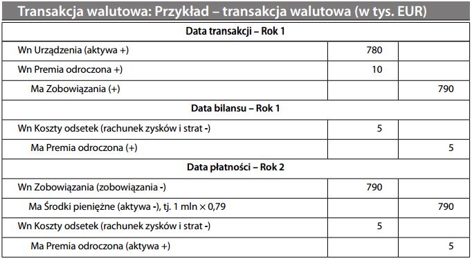 Transakcja walutowa Przykład