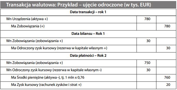 Transakcja walutowa Przykład
