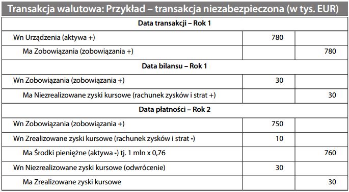 Transakcja walutowa Przykład