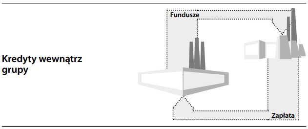 Transakcje ze spółkami powiązanymi kapitałowo
