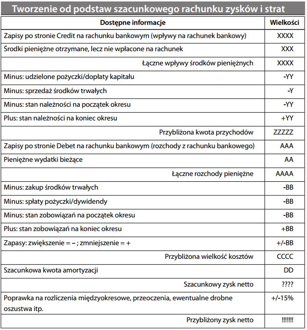 Tworzenie od podstaw szacunkowego rachunku zysków i strat