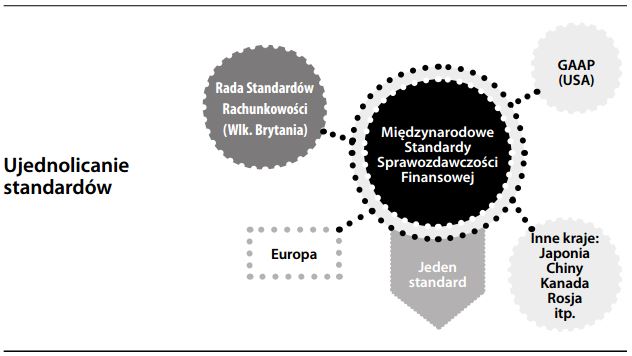 Ujednolicanie globalnych standardów rachunkowości