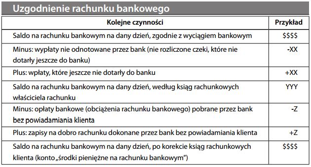 Uzgodnienie rachunku bankowego