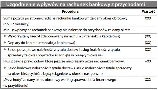 Uzgodnienie wpływów na rachunek bankowy z przychodami