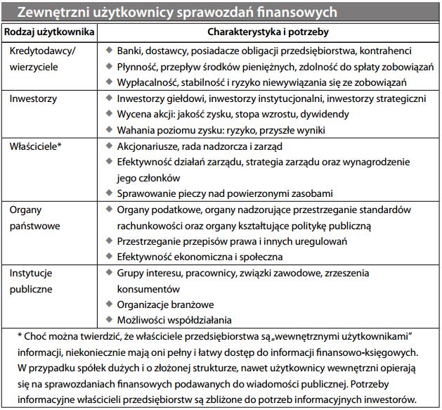 Użytkownicy zewnętrzni (sprawozdań finansowych)