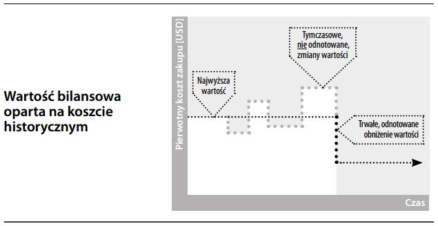 Wartość bilansowa oparta na koszcie historycznym