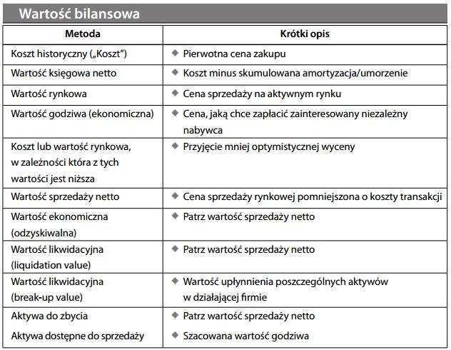 Wartość bilansowa