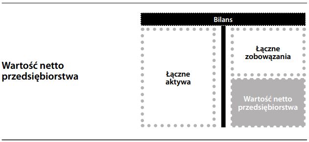 Wartość netto przedsiębiorstwa