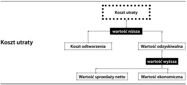 Wartość utraty