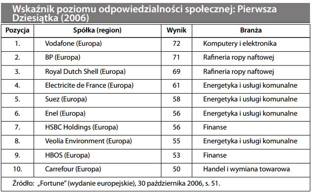 Wskaźnik poziomu odpowiedzialności społecznej