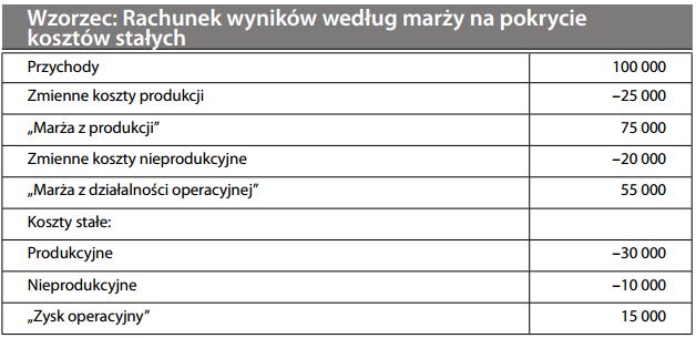 Wzorzec Rachunek wyników według marży na pokrycie