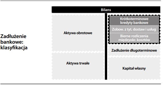 Zadłużenie bankowe