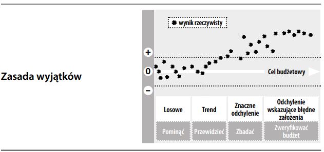 Zasada wyjątków (w budżetowaniu)