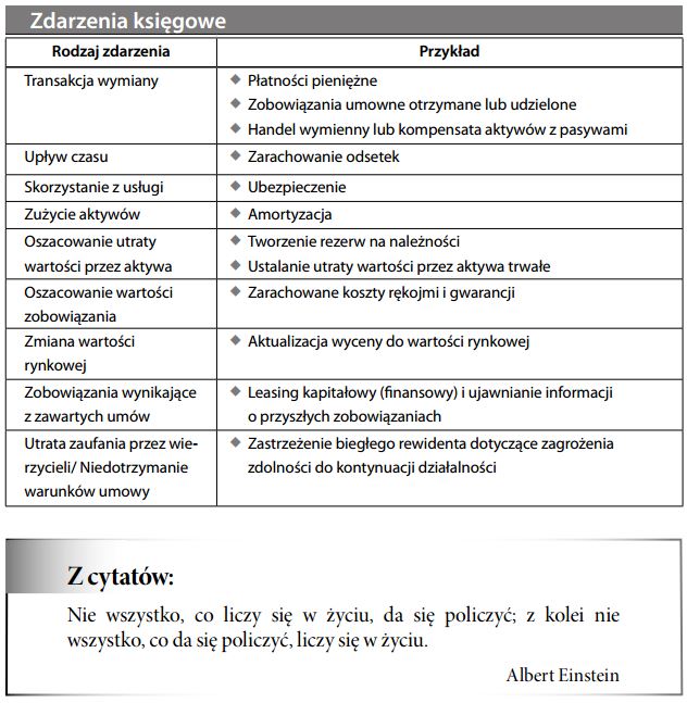 Zdarzenia księgowe