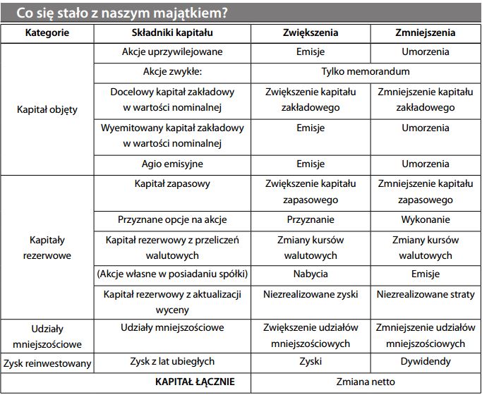 Zestawienie zmian w kapitale własnym