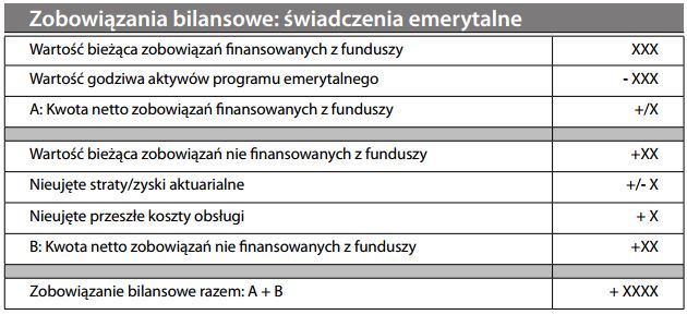 Zobowiązania bilansowe świadczenia emerytalne