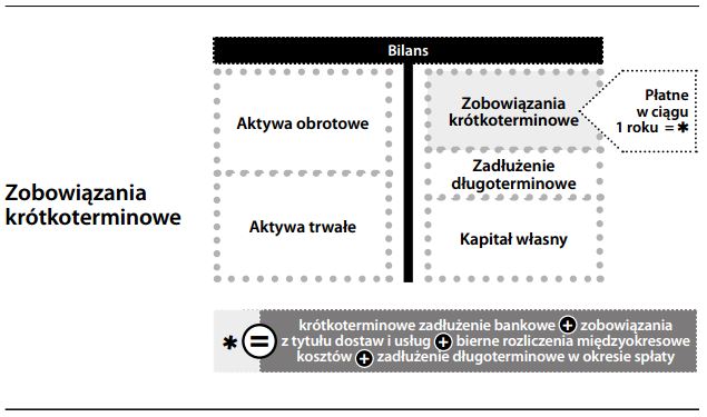Zobowiązanie krótkoterminowe