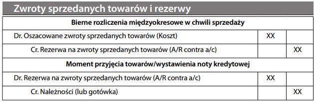 Zwroty sprzedanych towarów i rezerwy