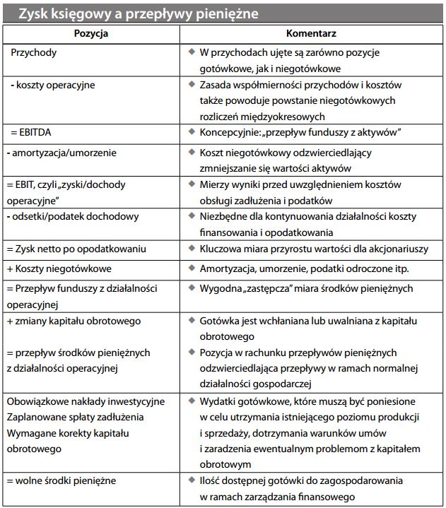 Zysk księgowy a przepływy pieniężne