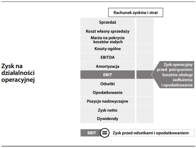 Zysk na działalności operacyjnej