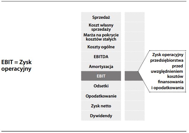 Zysk przed odsetkami i opodatkowaniem