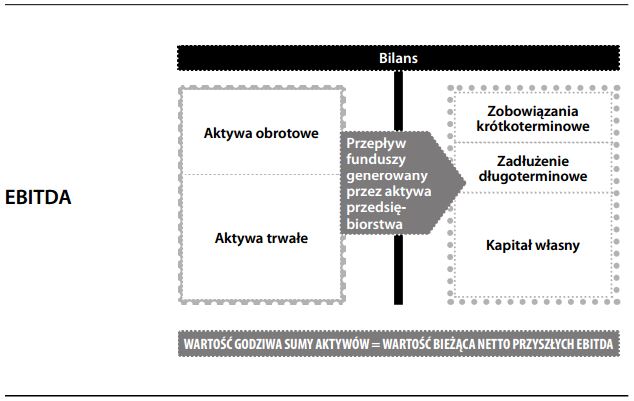 Zysk przed odsetkami, opodatkowaniem i amortyzacją