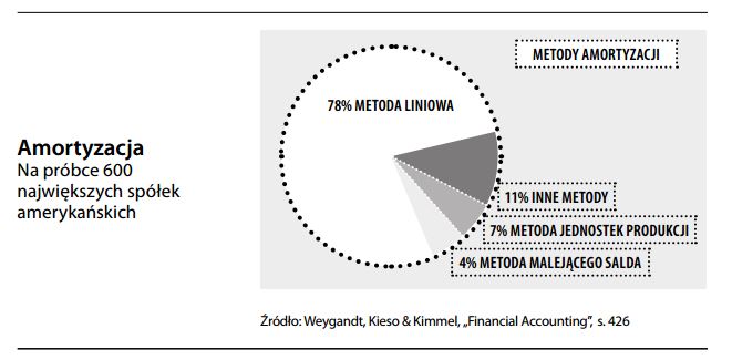 amortyzacja przykład