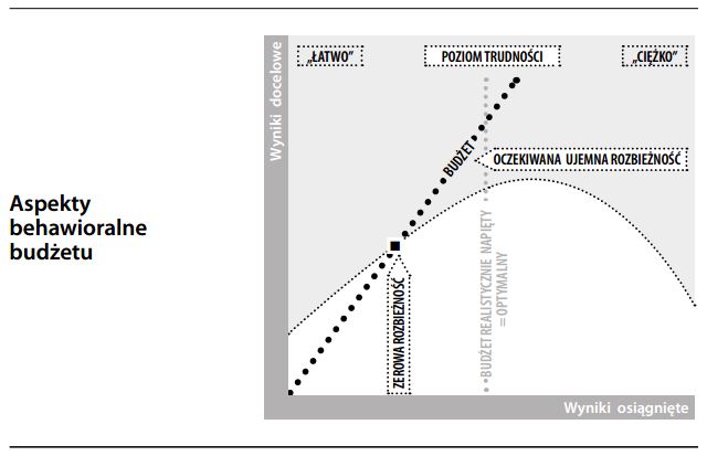 aspekty behawioralne budżetu