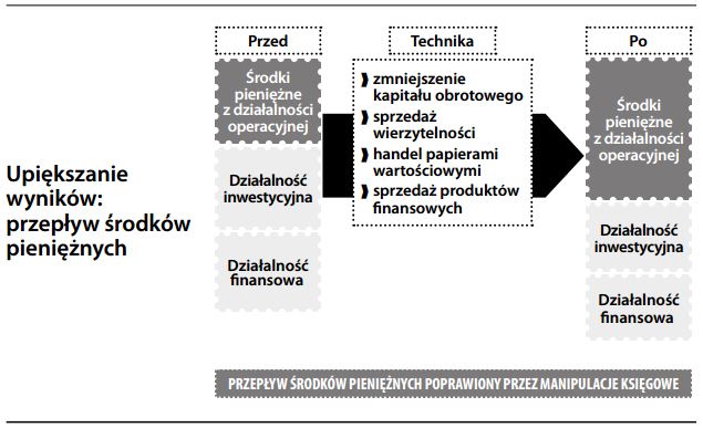 przepływ środków pieniężnych - upiększanie wyników