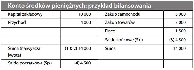 przykład bilansowania