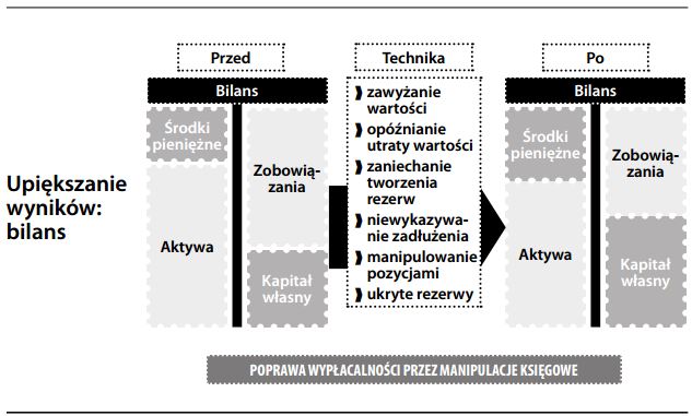 upiększanie wyników bilans