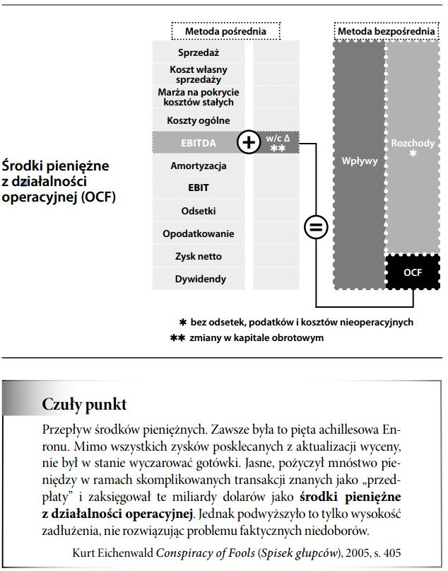 Środki pieniężne z działalności operacyjnej