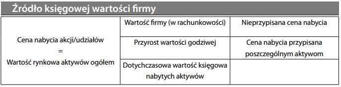 Źródło księgowej wartości firmy