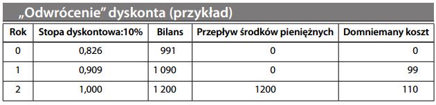 „Odwrócenie” dyskonta (przykład)