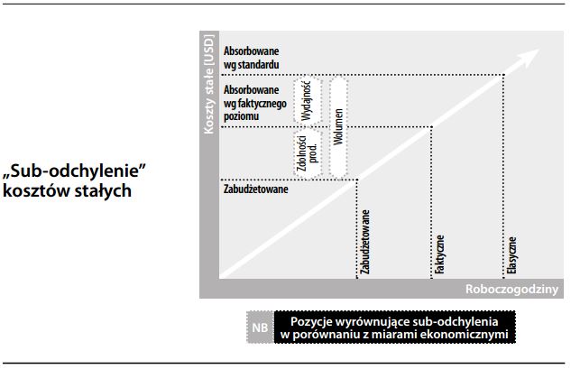 „Sub-odchylenie”