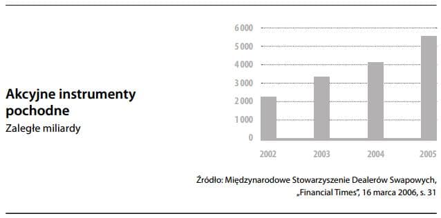 Akcyjne instrumenty pochodne