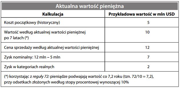 Aktualna wartość pieniężna
