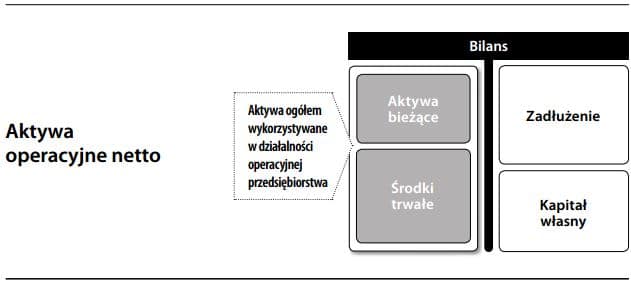 Aktywa operacyjne netto