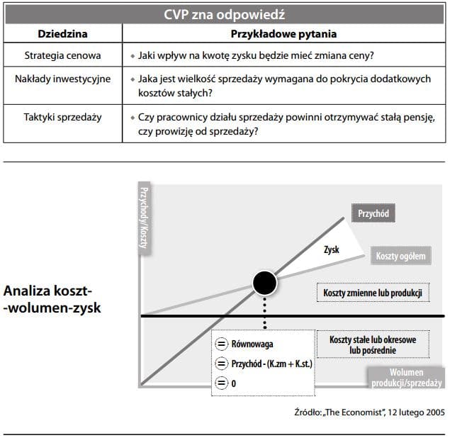 Analiza koszt-wolumen-zysk