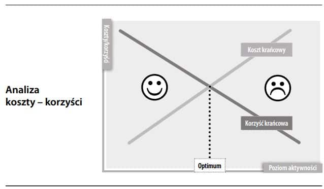 Analiza koszty-korzyści