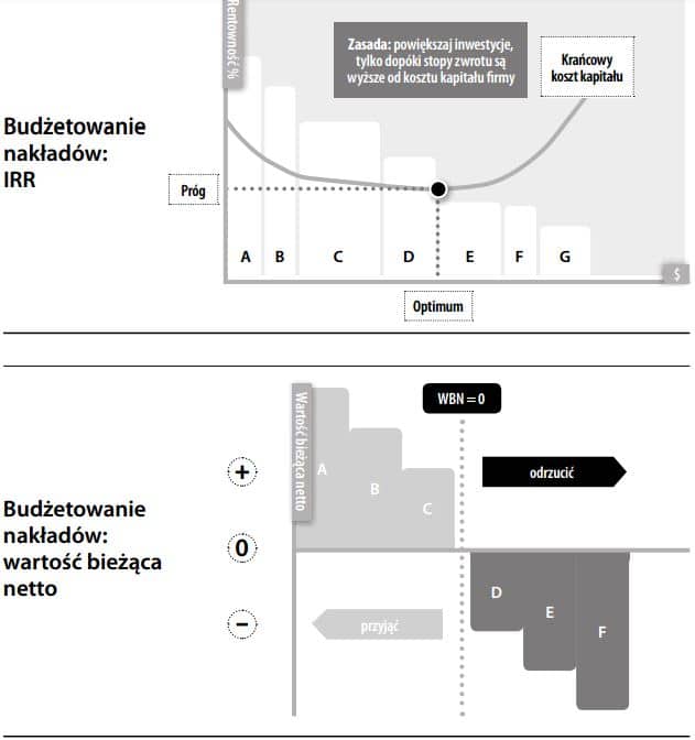 Budżetowanie nakładów