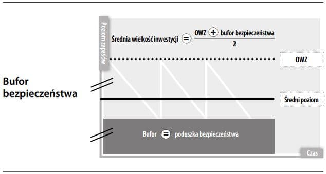 Bufor bezpieczeństwa zapasów