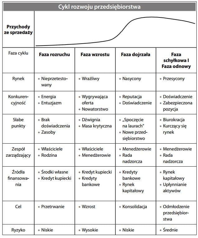 Cykl rozwoju przedsiębiorstwa