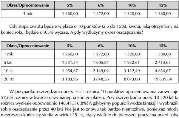 Czy warto oszczędzać - Potęga procentu składanego